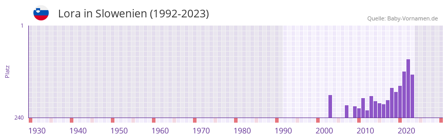 Lora in der Vornamen-Hitliste von Slowenien (1992-2023)