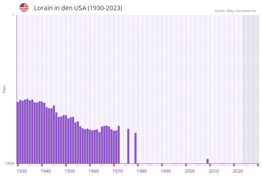 Lorain in der Vornamen-Hitliste von den USA (1930-2023) Lorain in der Vornamen-Hitliste von den USA (1930-2023)