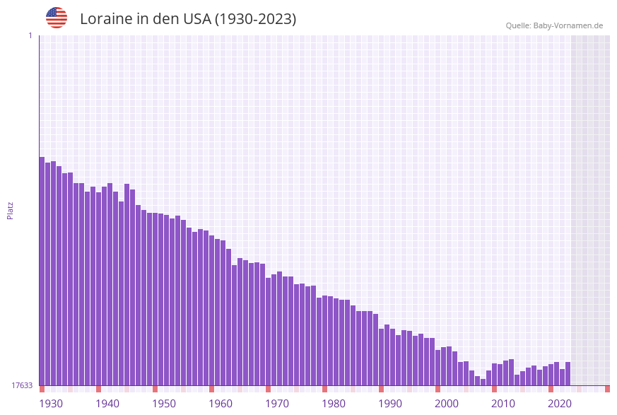 Loraine in der Vornamen-Hitliste von den USA (1930-2023)