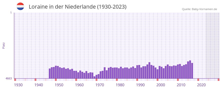 Loraine in der Vornamen-Hitliste von der Niederlande (1930-2023)