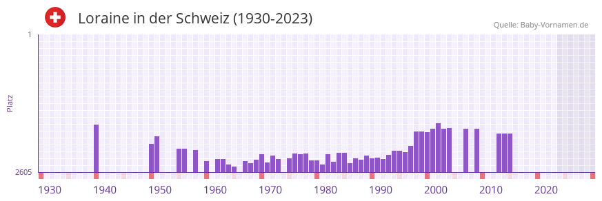 Loraine in der Vornamen-Hitliste von der Schweiz (1930-2023)
