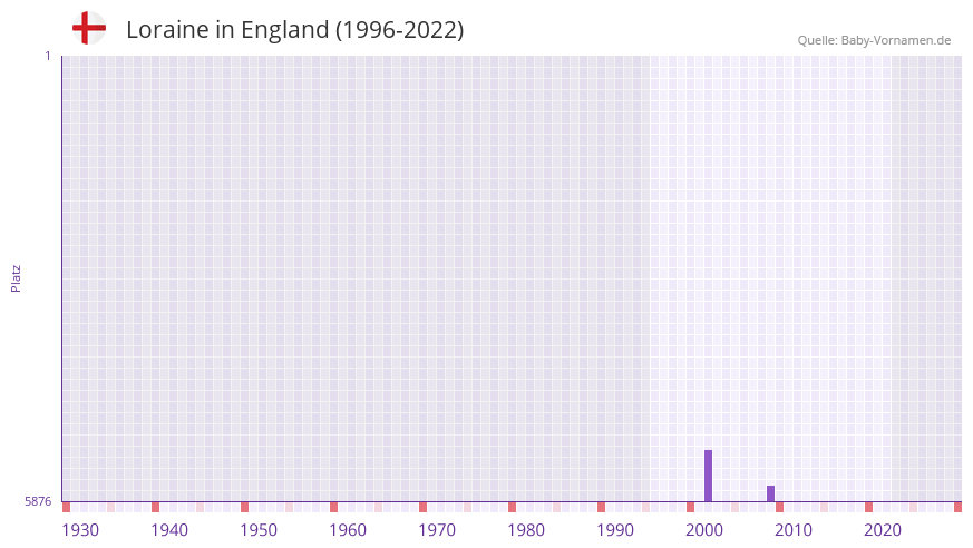 Loraine in der Vornamen-Hitliste von England (1996-2022)