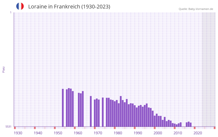 Loraine in der Vornamen-Hitliste von Frankreich (1930-2023)