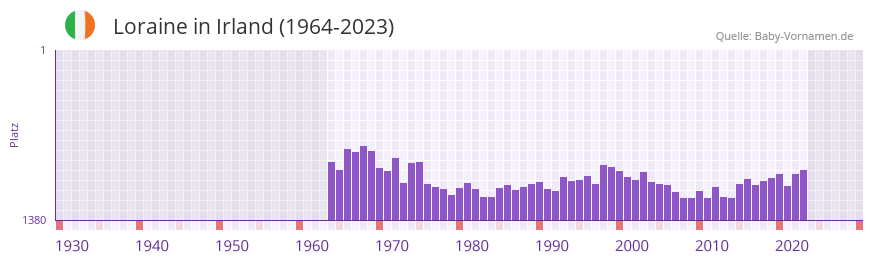 Loraine in der Vornamen-Hitliste von Irland (1964-2023)