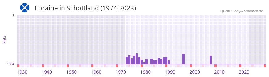 Loraine in der Vornamen-Hitliste von Schottland (1974-2023)
