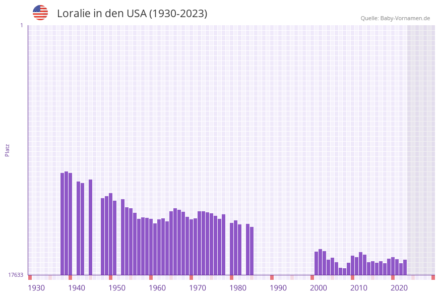 Loralie in der Vornamen-Hitliste von den USA (1930-2023)