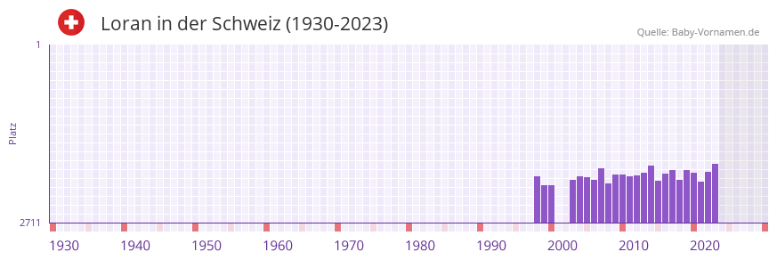 Loran in der Vornamen-Hitliste von der Schweiz (1930-2023)