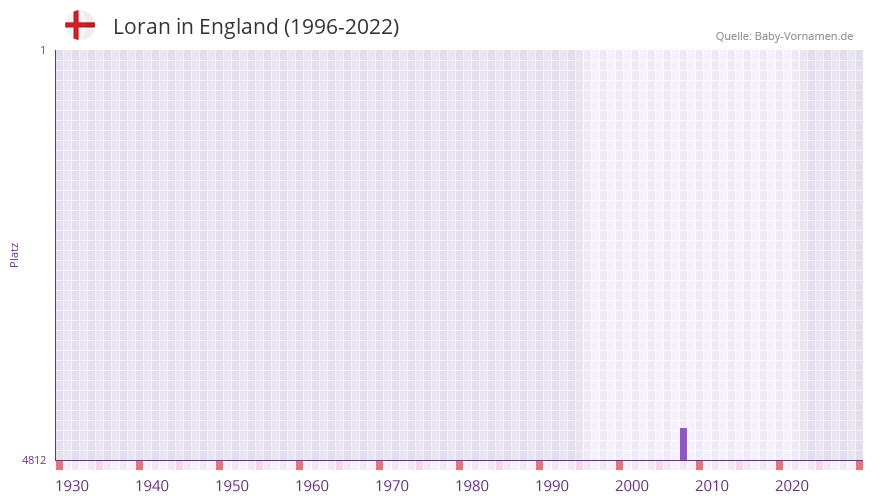 Loran in der Vornamen-Hitliste von England (1996-2022)