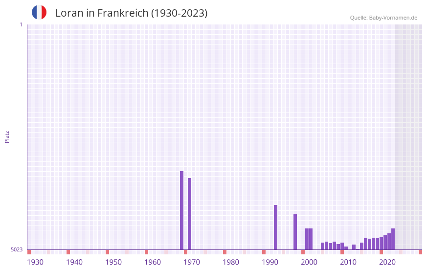 Loran in der Vornamen-Hitliste von Frankreich (1930-2023)