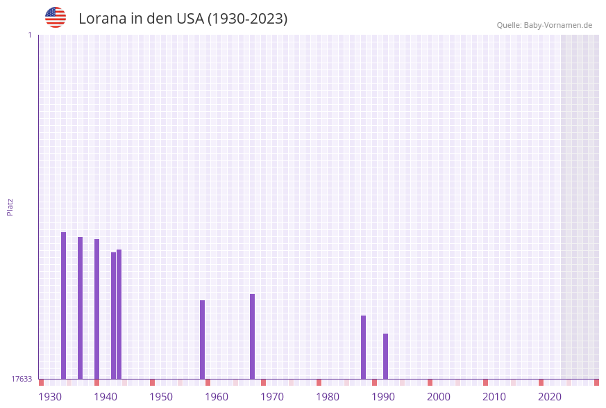 Lorana in der Vornamen-Hitliste von den USA (1930-2023)