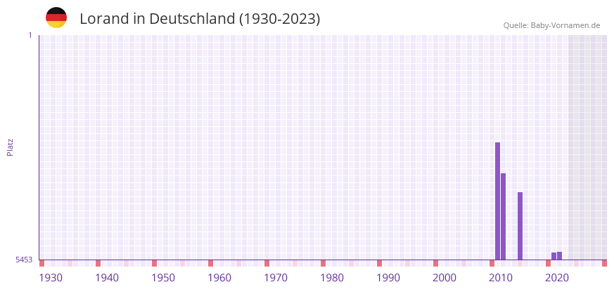 Lorand in der Vornamen-Hitliste von Deutschland (1930-2023) Lorand in der Vornamen-Hitliste von Deutschland (1930-2023)