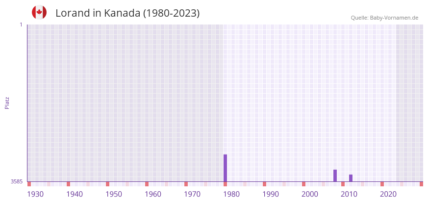 Lorand in der Vornamen-Hitliste von Kanada (1980-2023) Lorand in der Vornamen-Hitliste von Kanada (1980-2023)