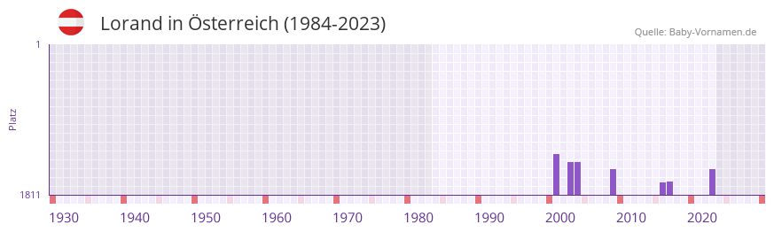 Lorand in der Vornamen-Hitliste von Österreich (1984-2023) Lorand in der Vornamen-Hitliste von Österreich (1984-2023)