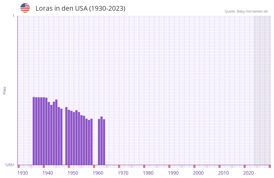 Loras in der Vornamen-Hitliste von den USA (1930-2023) Loras in der Vornamen-Hitliste von den USA (1930-2023)