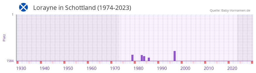 Lorayne in der Vornamen-Hitliste von Schottland (1974-2023) Lorayne in der Vornamen-Hitliste von Schottland (1974-2023)