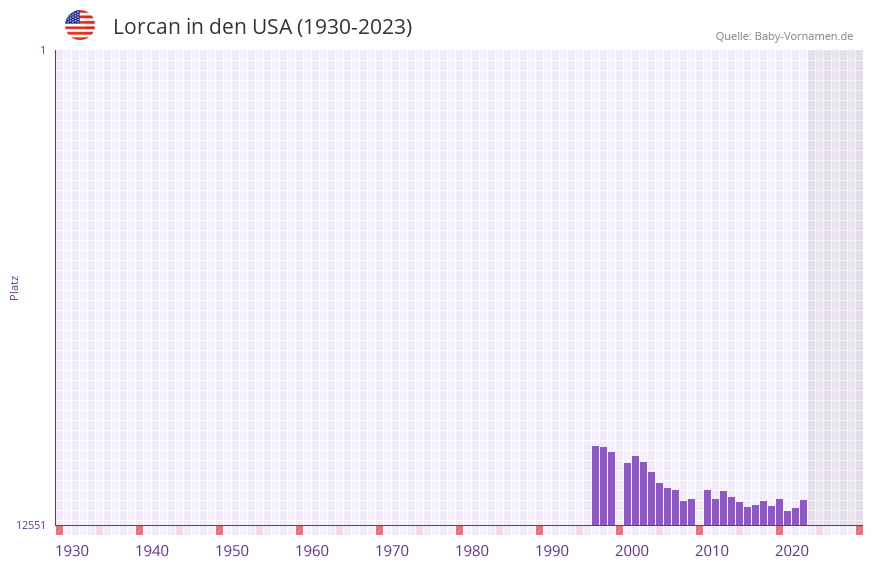 Lorcan in der Vornamen-Hitliste von den USA (1930-2023)