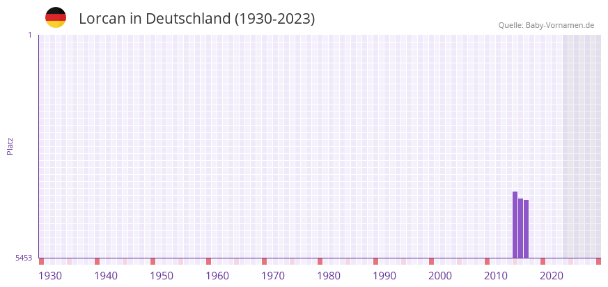 Lorcan in der Vornamen-Hitliste von Deutschland (1930-2023)