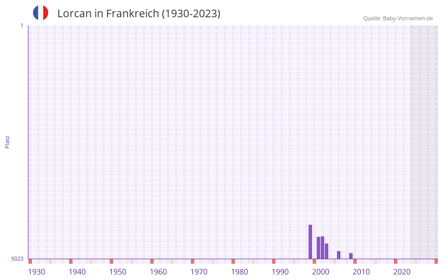 Lorcan in der Vornamen-Hitliste von Frankreich (1930-2023)
