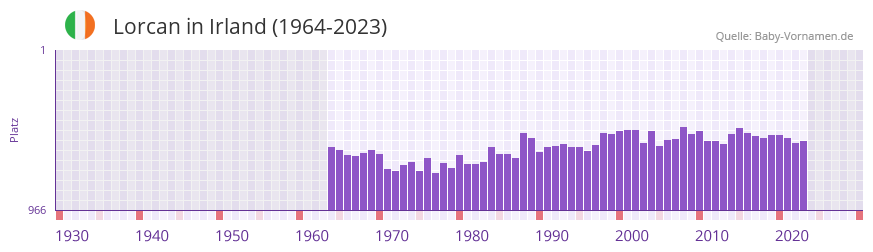 Lorcan in der Vornamen-Hitliste von Irland (1964-2023)