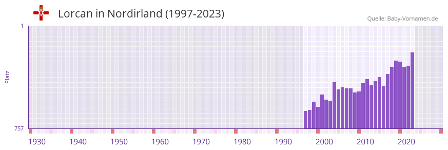 Lorcan in der Vornamen-Hitliste von Nordirland (1997-2023)