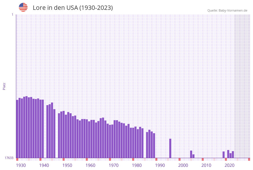 Lore in der Vornamen-Hitliste von den USA (1930-2023) Lore in der Vornamen-Hitliste von den USA (1930-2023)