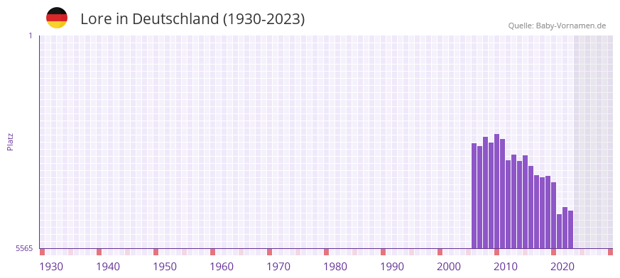 Lore in der Vornamen-Hitliste von Deutschland (1930-2023) Lore in der Vornamen-Hitliste von Deutschland (1930-2023)