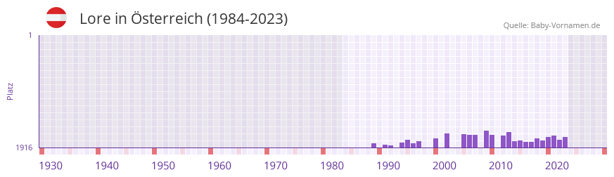 Lore in der Vornamen-Hitliste von Österreich (1984-2023) Lore in der Vornamen-Hitliste von Österreich (1984-2023)
