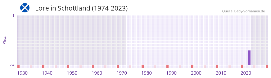 Lore in der Vornamen-Hitliste von Schottland (1974-2023) Lore in der Vornamen-Hitliste von Schottland (1974-2023)