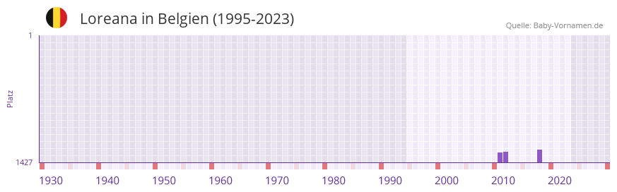 Loreana in der Vornamen-Hitliste von Belgien (1995-2023)