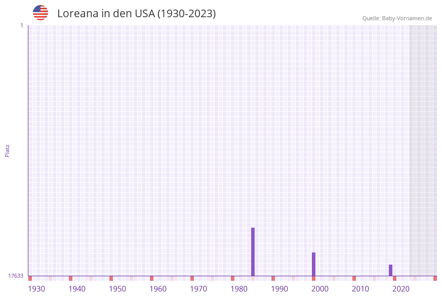 Loreana in der Vornamen-Hitliste von den USA (1930-2023)