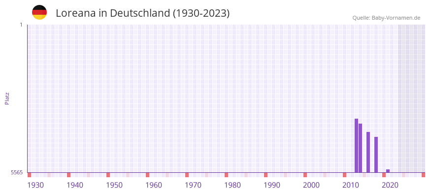 Loreana in der Vornamen-Hitliste von Deutschland (1930-2023)