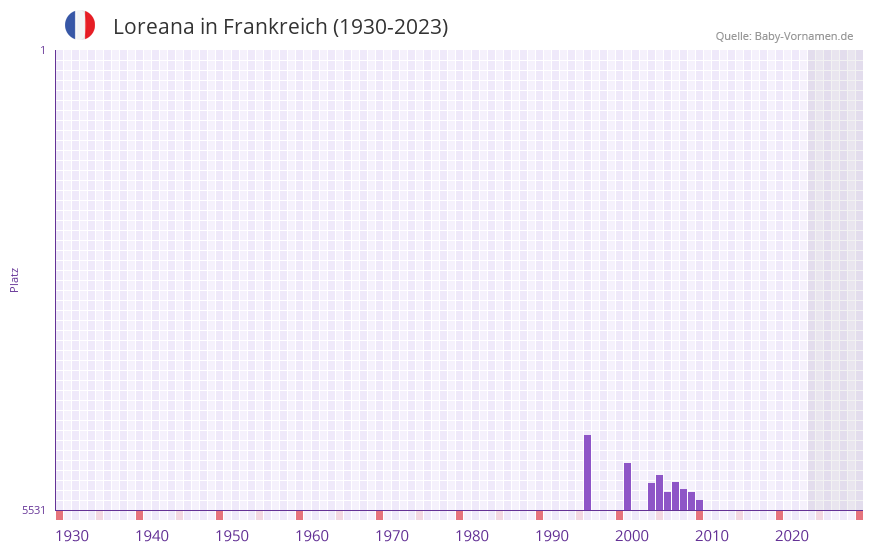 Loreana in der Vornamen-Hitliste von Frankreich (1930-2023)