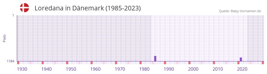 Loredana in der Vornamen-Hitliste von Dänemark (1985-2023) Loredana in der Vornamen-Hitliste von Dänemark (1985-2023)