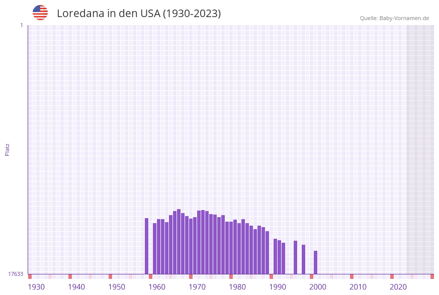 Loredana in der Vornamen-Hitliste von den USA (1930-2023) Loredana in der Vornamen-Hitliste von den USA (1930-2023)