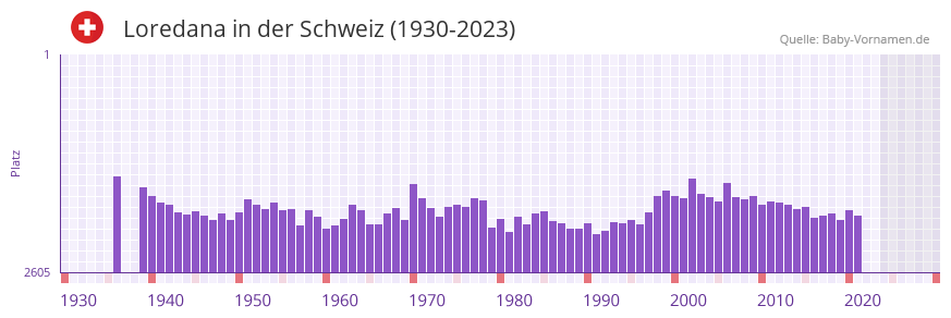 Loredana in der Vornamen-Hitliste von der Schweiz (1930-2023) Loredana in der Vornamen-Hitliste von der Schweiz (1930-2023)