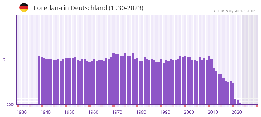 Loredana in der Vornamen-Hitliste von Deutschland (1930-2023) Loredana in der Vornamen-Hitliste von Deutschland (1930-2023)