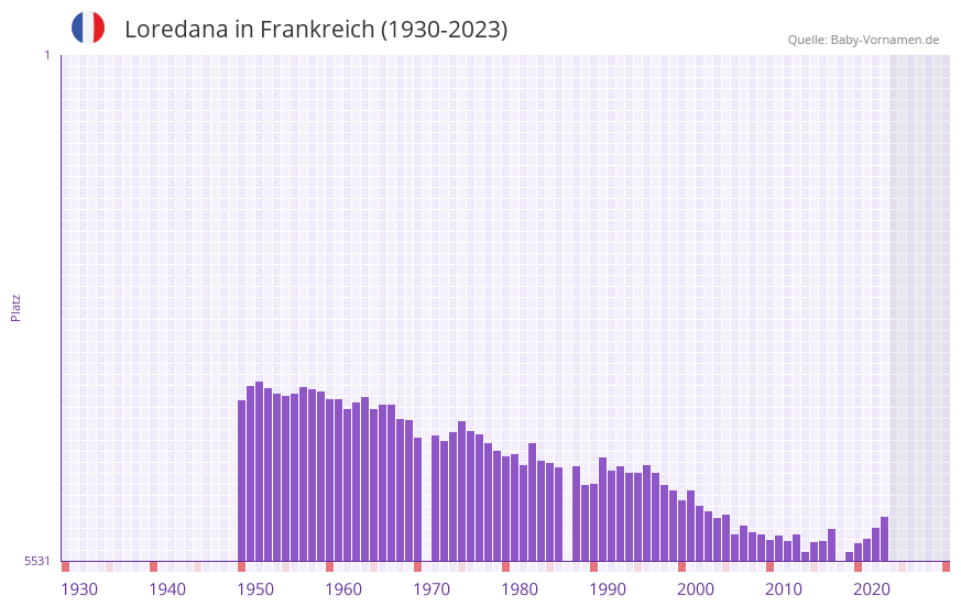 Loredana in der Vornamen-Hitliste von Frankreich (1930-2023) Loredana in der Vornamen-Hitliste von Frankreich (1930-2023)