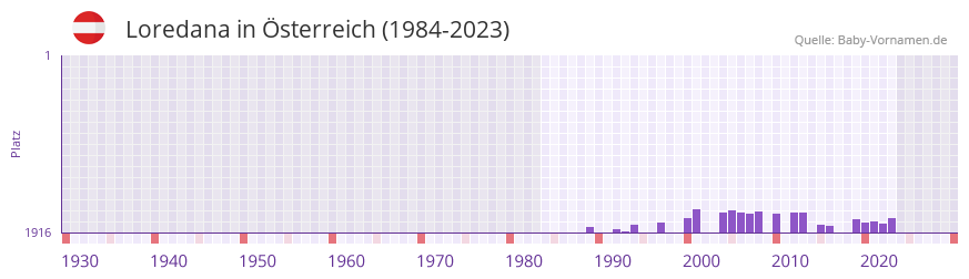 Loredana in der Vornamen-Hitliste von Österreich (1984-2023) Loredana in der Vornamen-Hitliste von Österreich (1984-2023)