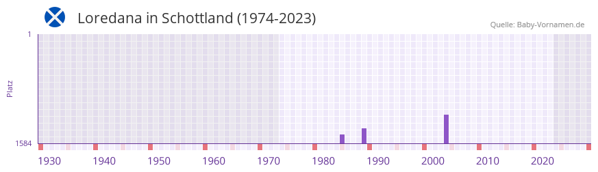 Loredana in der Vornamen-Hitliste von Schottland (1974-2023) Loredana in der Vornamen-Hitliste von Schottland (1974-2023)