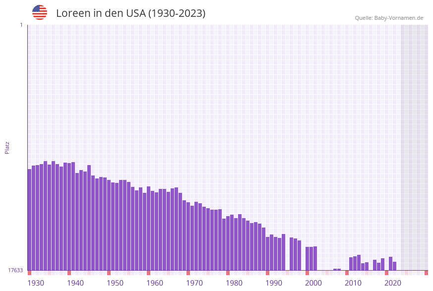 Loreen in der Vornamen-Hitliste von den USA (1930-2023)