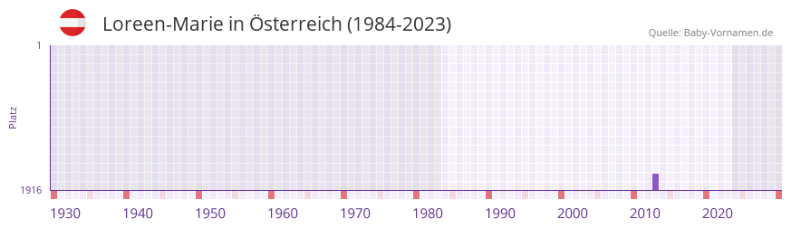 Loreen-Marie in der Vornamen-Hitliste von Österreich (1984-2023) Loreen-Marie in der Vornamen-Hitliste von Österreich (1984-2023)