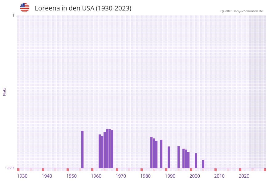 Loreena in der Vornamen-Hitliste von den USA (1930-2023)