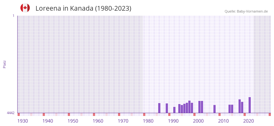 Loreena in der Vornamen-Hitliste von Kanada (1980-2023)