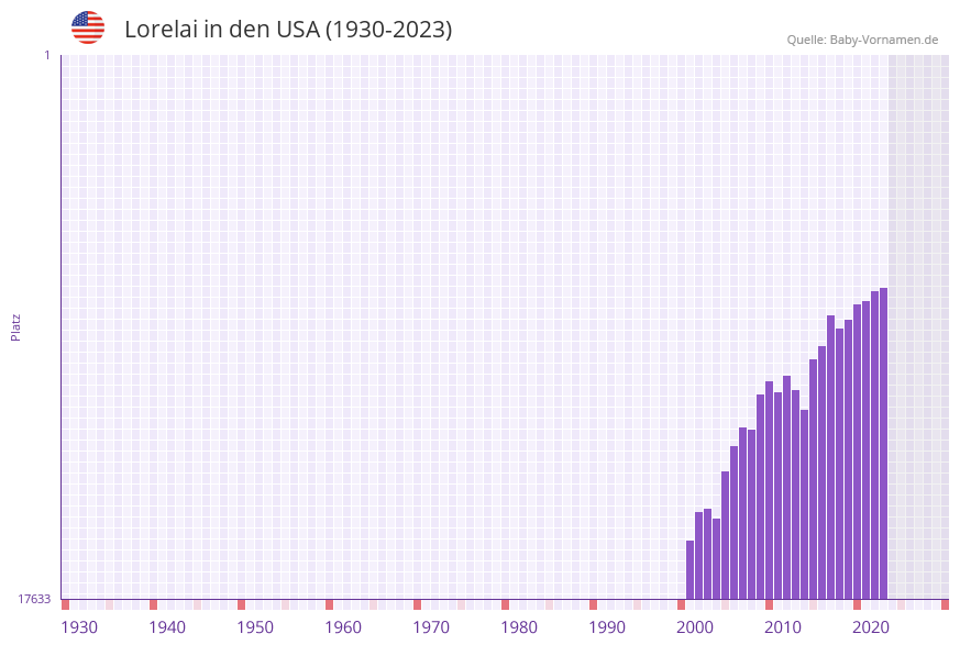 Lorelai in der Vornamen-Hitliste von den USA (1930-2023)