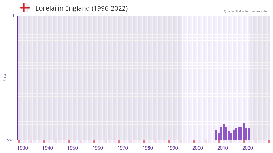 Lorelai in der Vornamen-Hitliste von England (1996-2022)