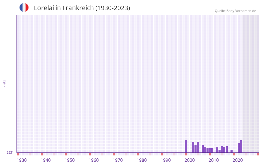 Lorelai in der Vornamen-Hitliste von Frankreich (1930-2023)