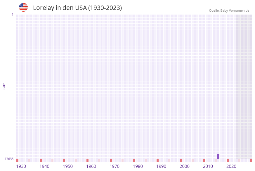 Lorelay in der Vornamen-Hitliste von den USA (1930-2023) Lorelay in der Vornamen-Hitliste von den USA (1930-2023)