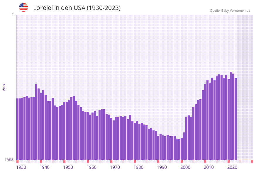 Lorelei in der Vornamen-Hitliste von den USA (1930-2023) Lorelei in der Vornamen-Hitliste von den USA (1930-2023)