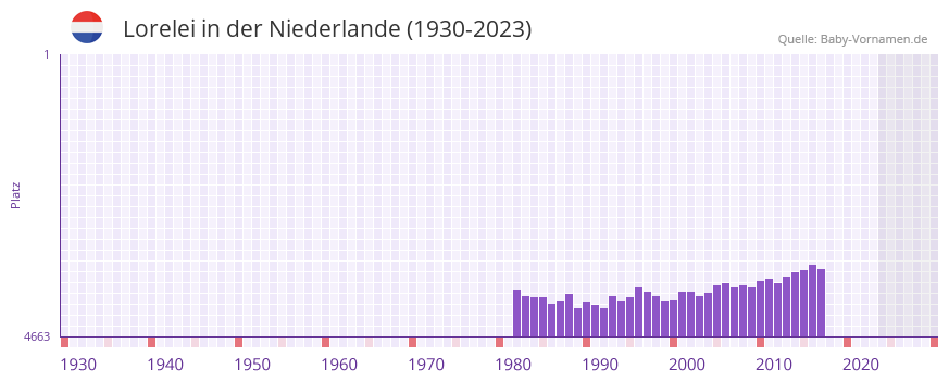 Lorelei in der Vornamen-Hitliste von der Niederlande (1930-2023) Lorelei in der Vornamen-Hitliste von der Niederlande (1930-2023)