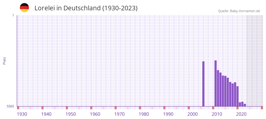 Lorelei in der Vornamen-Hitliste von Deutschland (1930-2023) Lorelei in der Vornamen-Hitliste von Deutschland (1930-2023)
